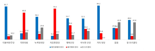 정당별 여론 추이<그래픽=에브리리서치>